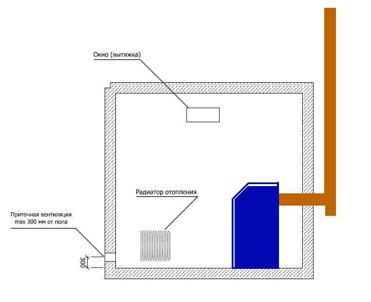 Требования к вентиляции в частном доме с настенным газовым котлом: нормы и правила