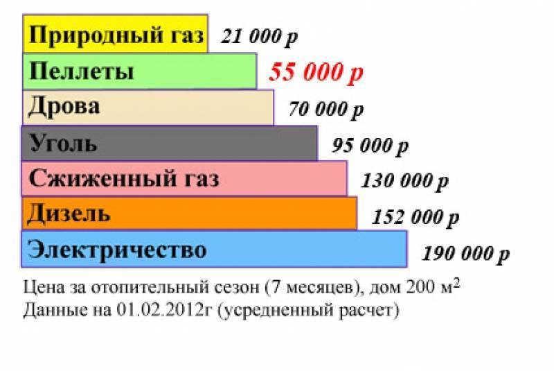 Средний расход газа на отопление дома 150 м²: формулы и пример расчета