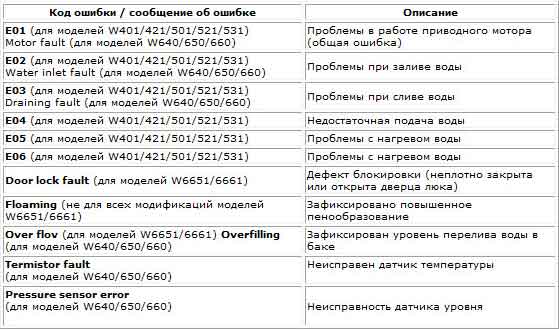 Коды ошибок стиральных машин gorenje (горенье) - stiralkainfo.ru