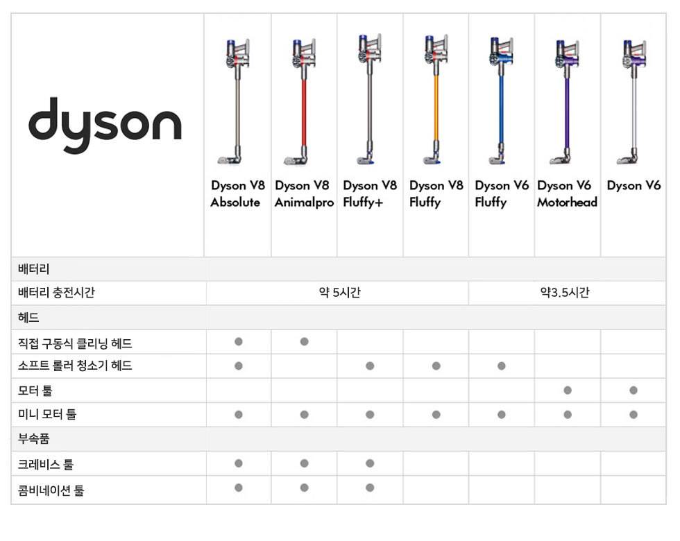 Пылесос dyson dc35 против dyson v6 comparison, сравнение и обзор - ваш гид по выбору пылесоса