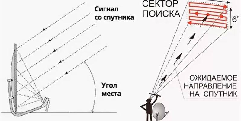 Выбор места и направления антенны триколор тв. какой спутник основной?