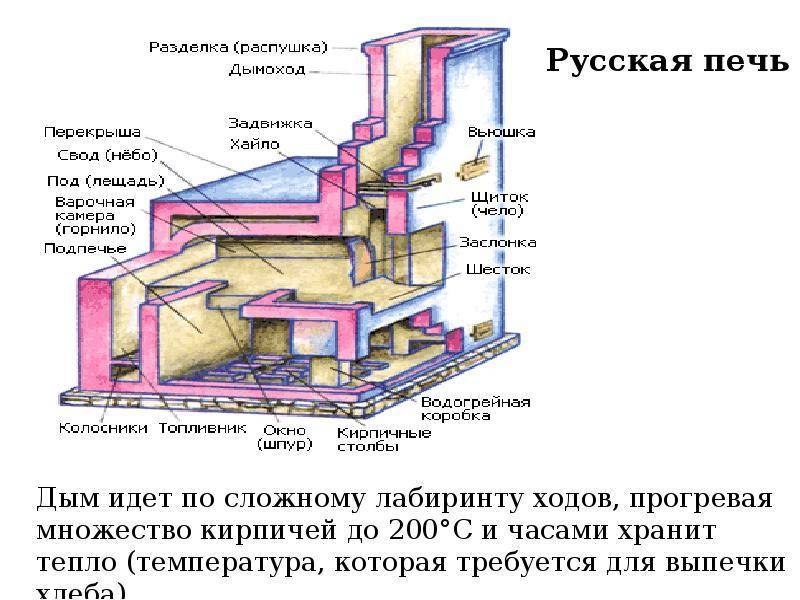 Как устроена русская печь: особенности конструкции и обзор популярных видов русских печей