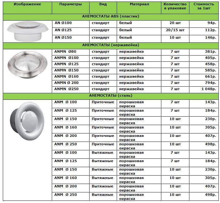 Вентиляционный анемостат: конструктивная специфика + обзор ТОПовых брендов на рынке
