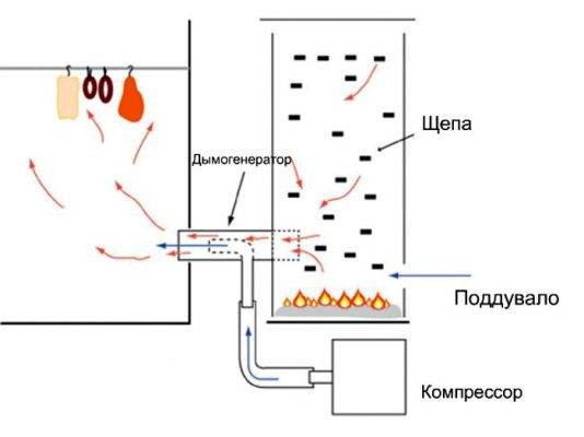 Дымогенератор для холодного копчения своими руками: материалы, конструкция, пошаговая инструкция