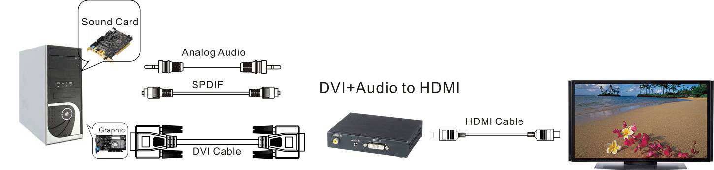 Как подключить компьютер к телевизору через hdmi? как настроить звук на телевизор через hdmi :: syl.ru
