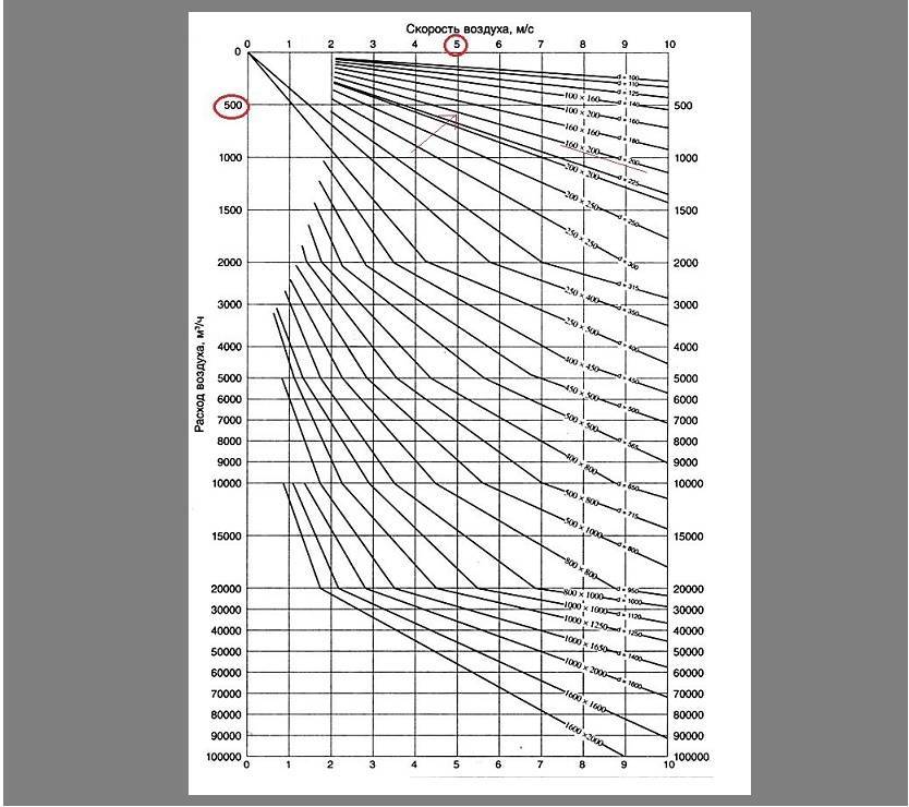 Нормы скорости воздуха в воздуховодах, алгоритм проведения расчета и измерение параметров