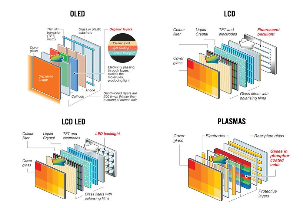 Led-телевизоры - что это такое, преимущества и недостатки жк-матрицы с разными видами подсветки