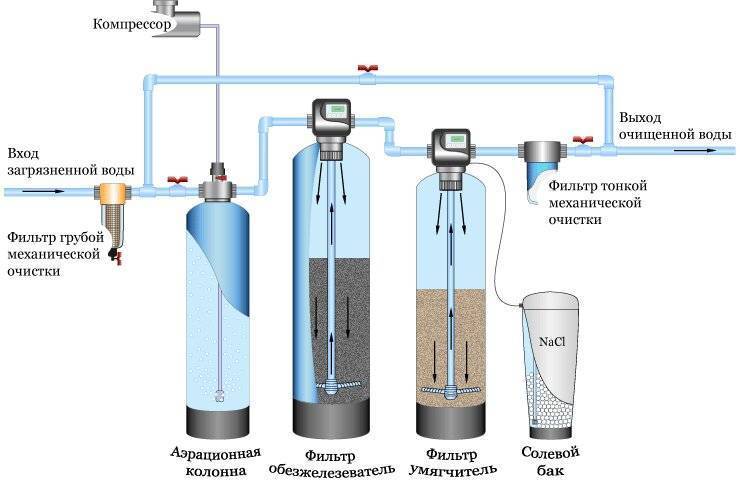 Фильтр для воды из колодца: как и чем очистить воду в загородном доме и на даче