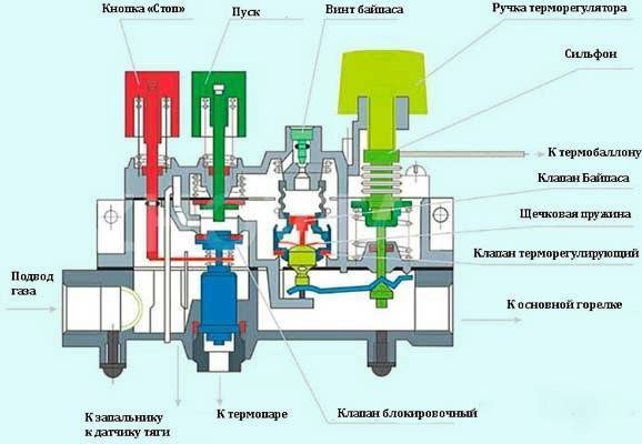 Настройка газового котла: регулировка давления, тяги и мощности