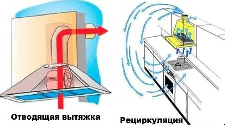 Вытяжка без отвода в вентиляцию: принцип работы, типовые схемы и правила монтажа. вытяжки на кухню без отвода в вентиляцию