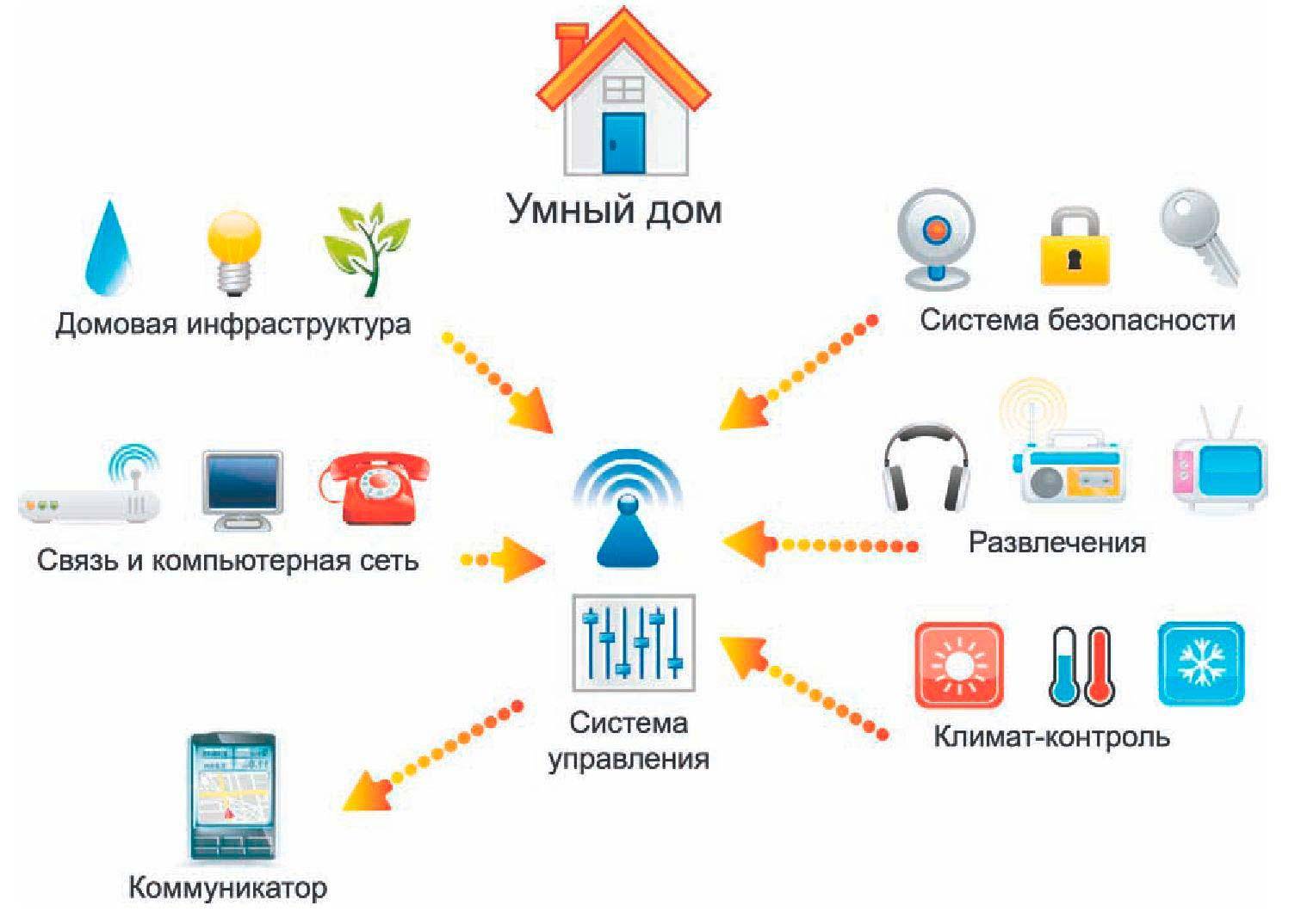 Что такое apple homekit и как использовать систему в россии
