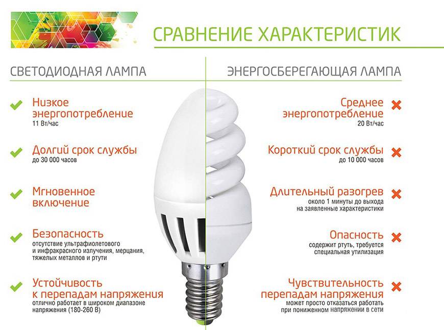 Сравнение эффективности светодиодной, галогенной, компакт- люминесцентной лампы