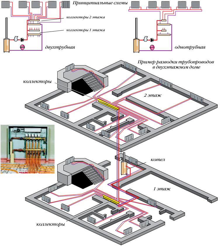 Коллекторная схема отопления частного двухэтажного дома, от выбора комплектующих до монтажа, преимущества, устройство теплого пола, применение в многоэтажном доме