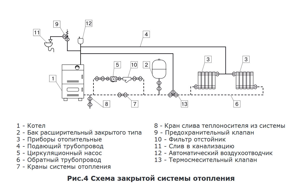 Обвязка котла отопления: схема и элементы