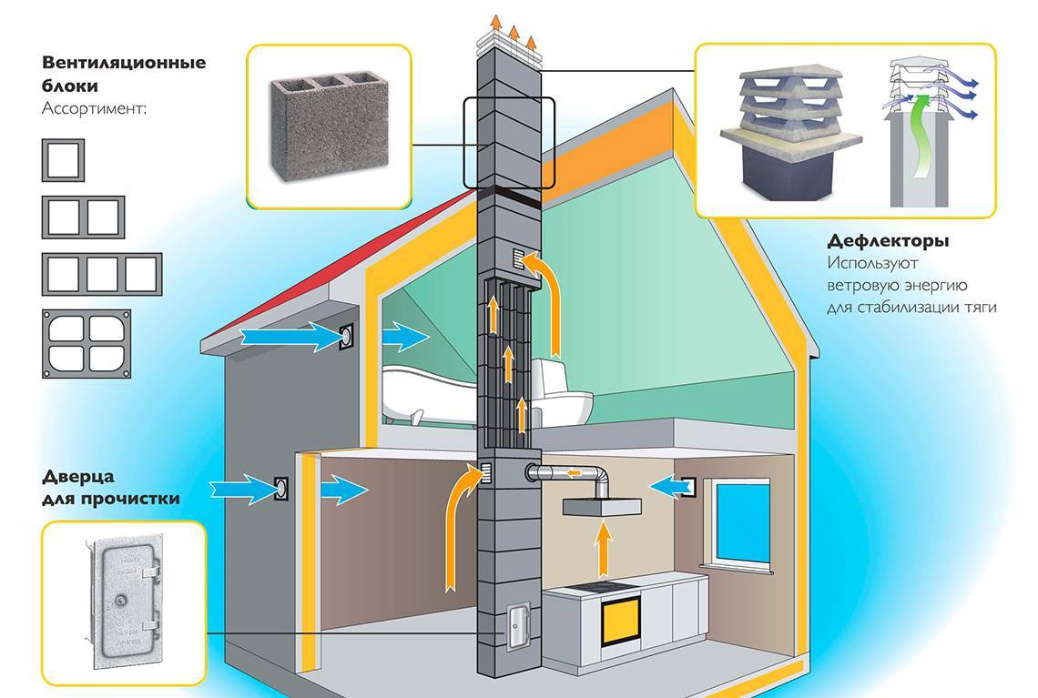 Вытяжка для газового котла в частном доме: требования, расчет и установка
