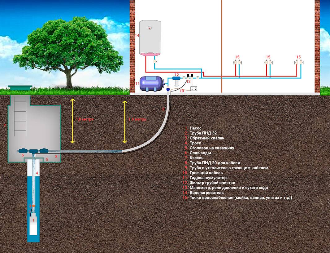 Прокладка водопровода в частном доме (46 фото + видео): проведение а также утепление труб водоснабжения, скорлупа для водопроводных коммуникаций, монтаж а также замена | как сделать своими руками