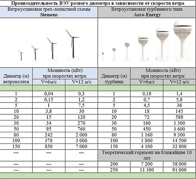 Расчёт ветрогенератора | альтернативные энергии