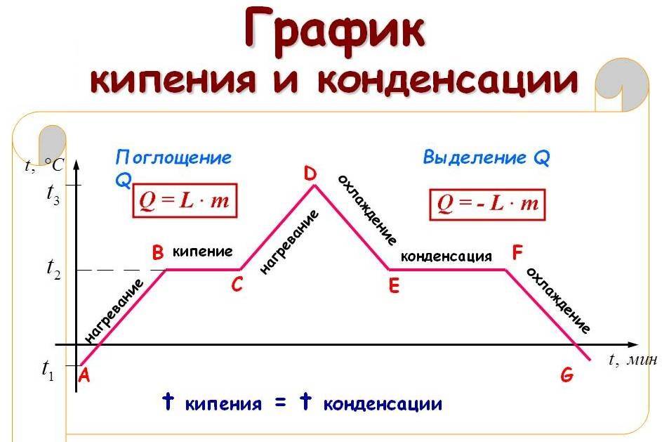 Определение количества тепла пошедшего на процесс парообразования производится по диаграмме