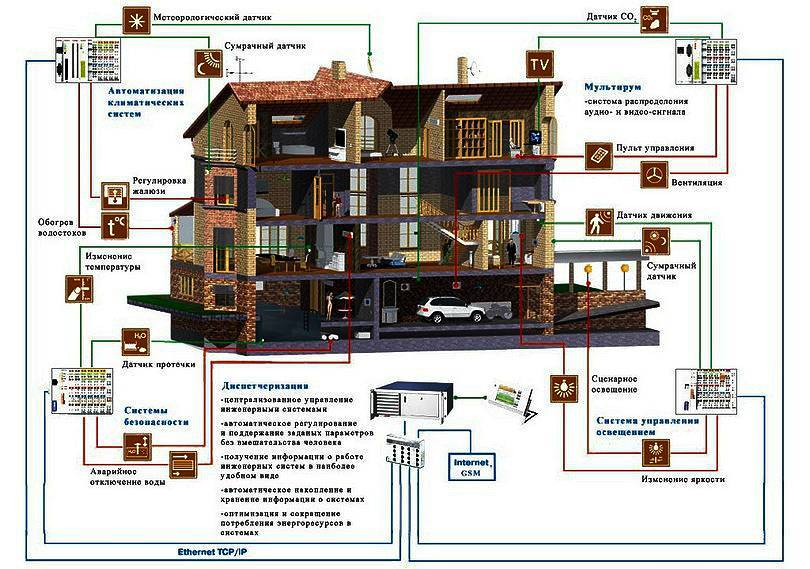 Умный дом: оборудование для квартиры — обзор | блог домашнего электрика