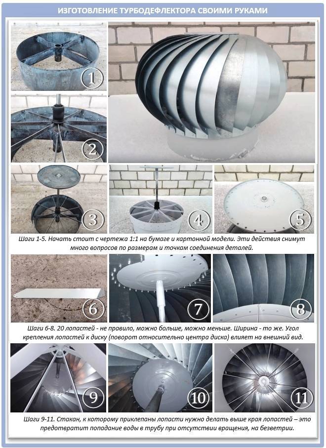 Устройство турбодефлектора для вентиляции и где он применяется
