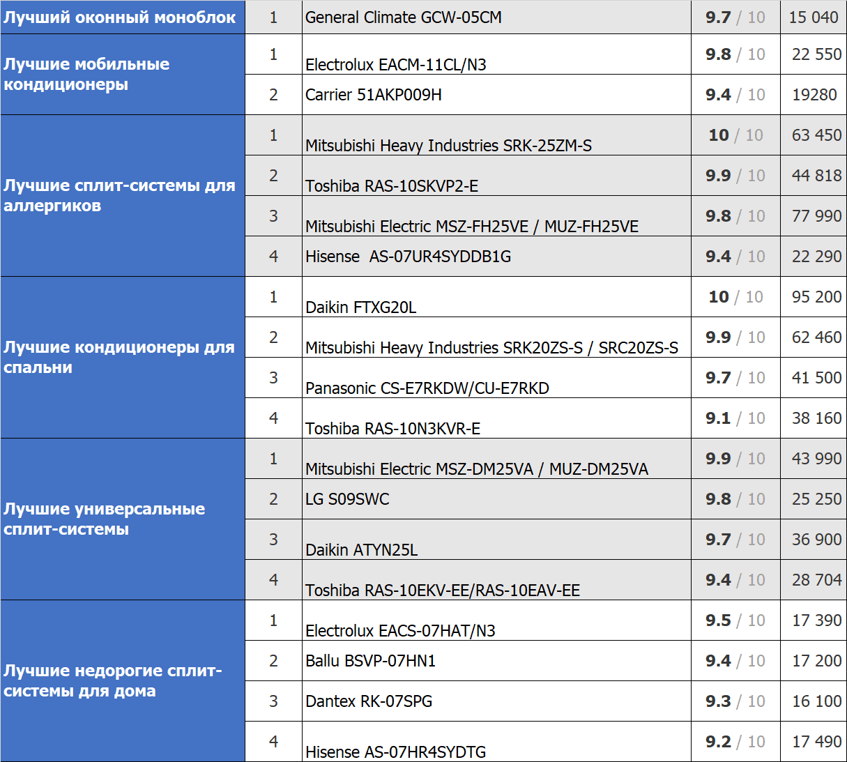 Рейтинг кондиционеров 2020-2021